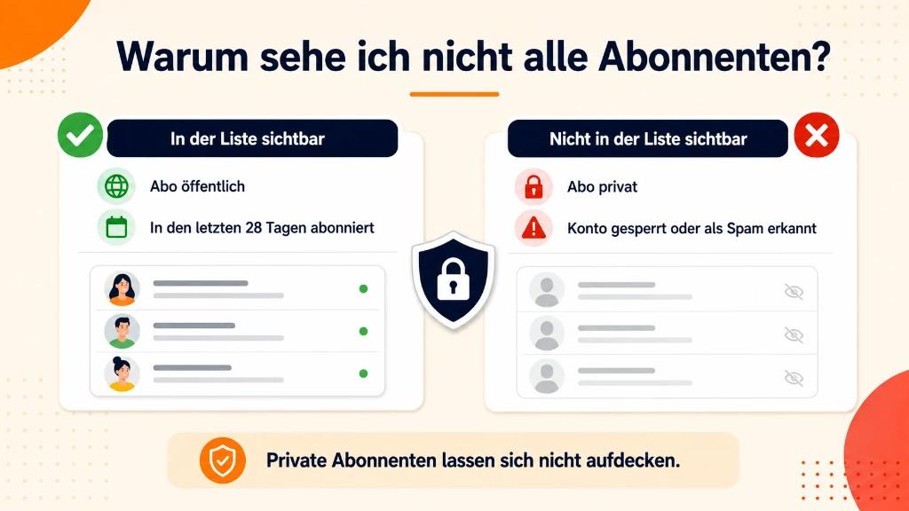 Schaubild zu sichtbaren und nicht sichtbaren YouTube-Abonnenten