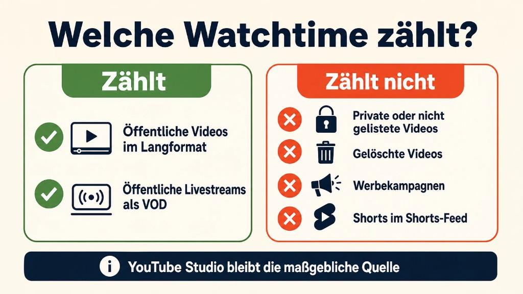 Übersicht, welche YouTube-Wiedergabezeit für das Partnerprogramm zählt und welche nicht